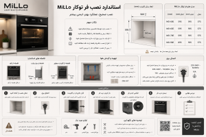 استاندارد نصب فر توکار MiLLo شامل ابعاد برش کابینت، تهویه، اتصالات برق و فاصله‌های ایمنی برای نصب صحیح و استاندارد
